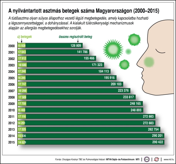 Az asztmás betegek száma Magyarországon